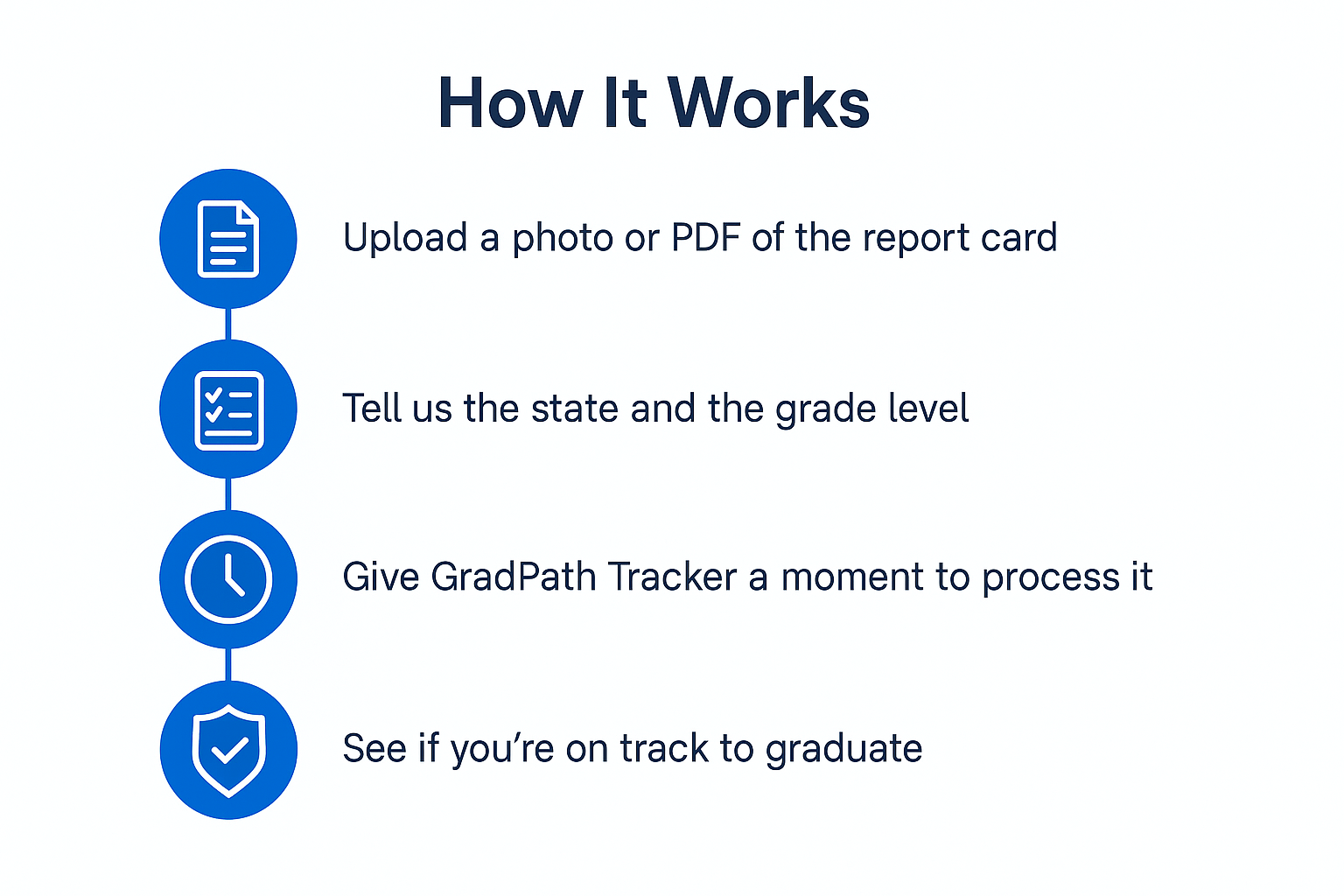 Four quick steps: choose state & grade, upload report card, we map courses to credits, view what's left.